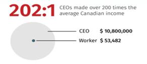 Not In This Together: Pandemic Widening Gap between the Rich and Poor